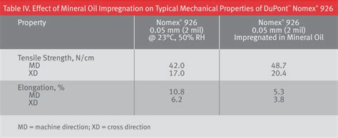 tensile strength xd|Nomex® 926 .